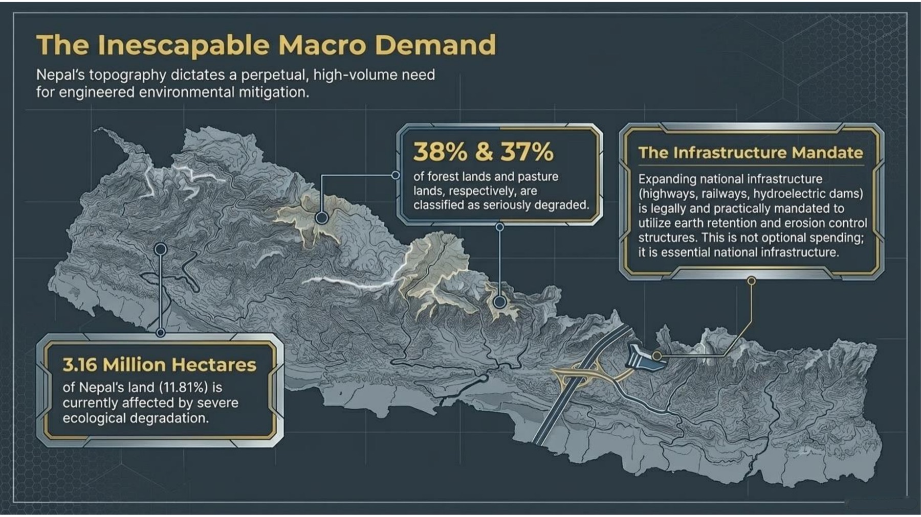 Map of Nepal highlighting regions of forest and pasture land degradation, with call-outs for the 3.16 million hectares affected and the national infrastructure mandate for erosion control.